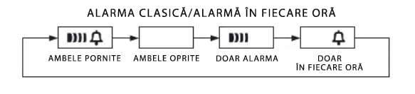 Setarea alarmei la ceasurile Casio Vintage